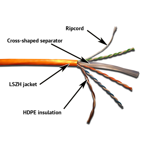 Кабель LANMASTER U/UTP, 4 пары, Кат. 6, с перегородкой, 550Mhz, LSZH, нг(A)-HF, 305 м
